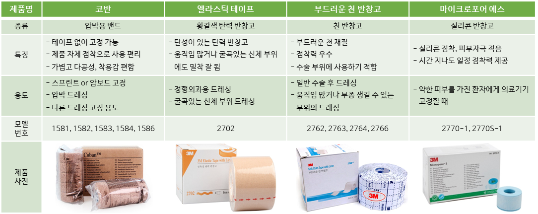 밴드, 압박용, 코반, 탄력, 천, 실리콘, 탄성, 부드러운, 점착, 스프린트, 암보드, 1581, 1582, 1583, 1584, 1586, 2702, 2762, 2763, 2764, 2766, 2770, 2770s