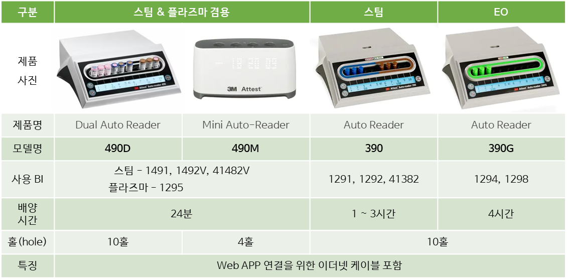 오토리더, 인큐배이터, 인큐베이터 / steam 스팀용 390 / EO가스용 390G / plasma 플라즈마 겸용 490D, 490M, 1491, 1492V, 41482V, 1295, 1291, 1292, 41382, 1294, 1298