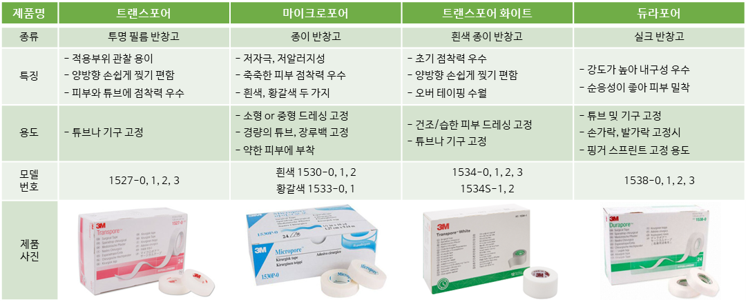 반창고, 드레싱, 투명 필름, 종이 흰색 살색 황갈색, 실크, 고정, 1527, 1530, 1533, 1534, 1534s, 1538, -0, -1, -2, -3