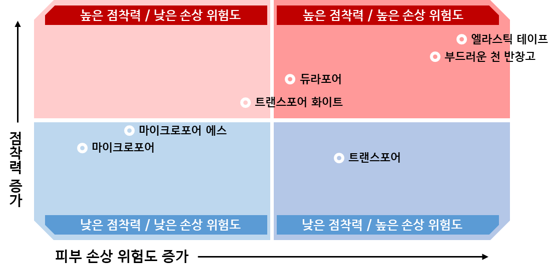 마이크로포어, 에스, 트랜스포어, 화이트, 듀라포어, 부드러운 천 반창고, 엘라스틱 테이프, 점착력, 피부 손상 위험