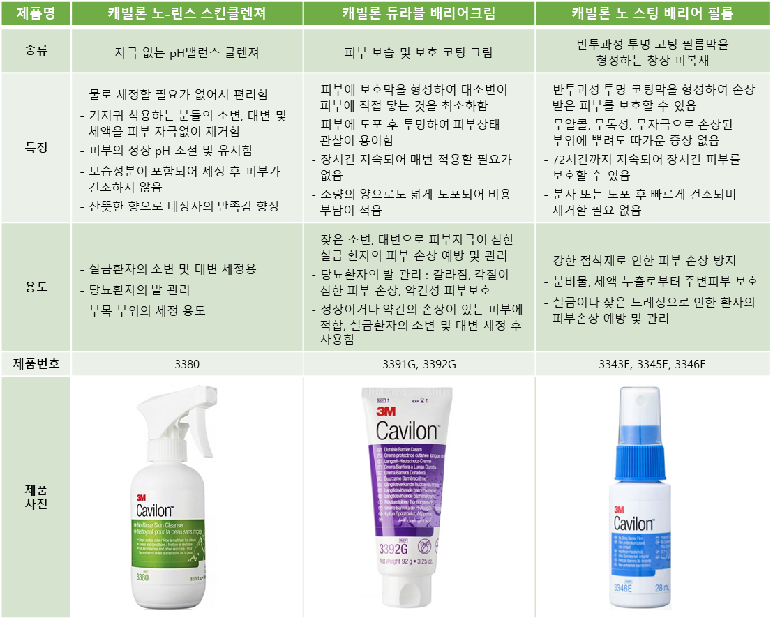 스킨, 클렌저, 클렌져, 세정, 소변, 대변, 당뇨, 실금, 욕창, 3380, 보습, 보호, 코팅, 듀라블, 배리어, 크림, 피부, 손상, 예방, 관리, 3391, 3392, 3392G, 노스팅, 스팅, 배리어필름, 배리어, 필름, 창상피복재, 피복제, 창상, 3343, 3345, 3346, 3346E